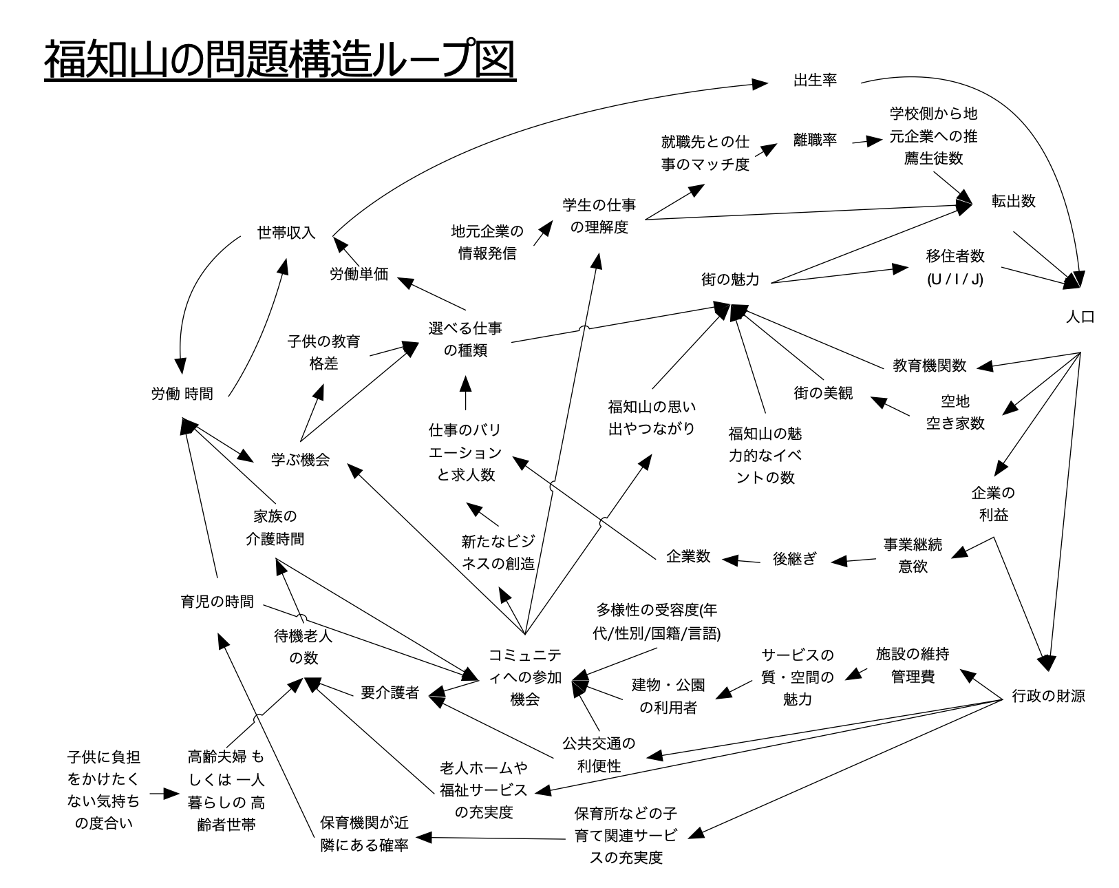 システム思考 因果関係ループ図